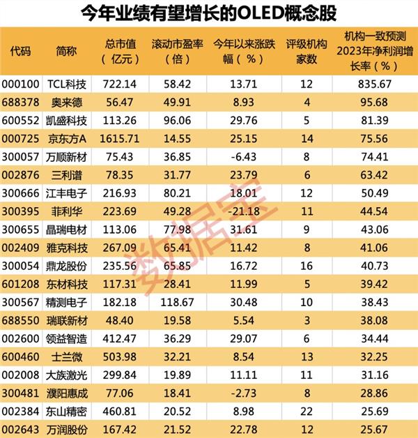 OLED面板重大技术突破 大规模量产或将来临 这些概念股获聪明钱和机构看好