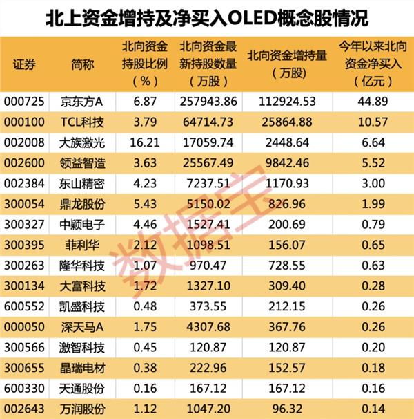 OLED面板重大技术突破 大规模量产或将来临 这些概念股获聪明钱和机构看好