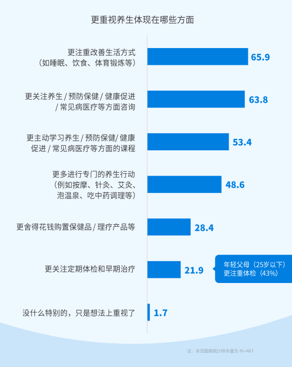 倍轻松联合中国睡眠大会发布《2023中国作息“中青年父母吃睡炼爱”报告》