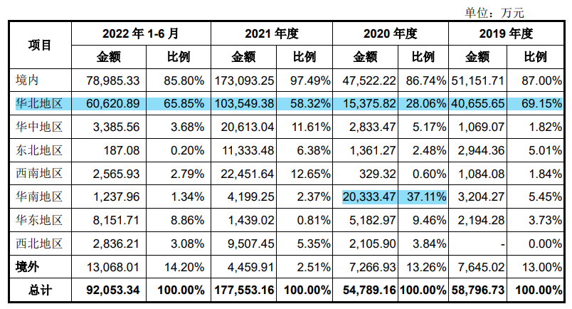 中重科技将于27日申购，订单量明显下滑，毛利率走低