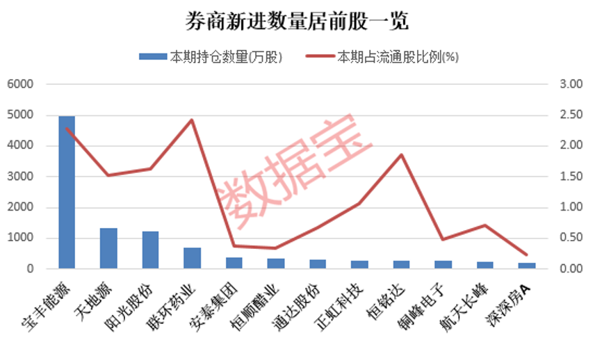 千亿光伏龙头迎85后“二代”接棒！券商持股动向揭秘，4家头部券商扎堆持有这只医药股，多股涨幅亮眼