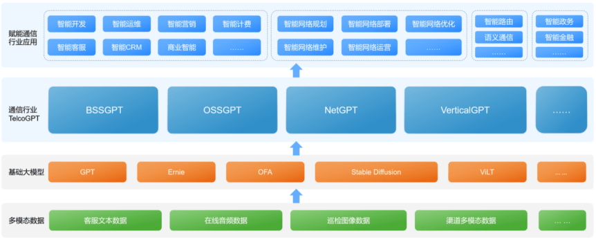 亚信科技联合清华大学AIR发布《AIGC（GPT-4）赋能通信行业应用白皮书》