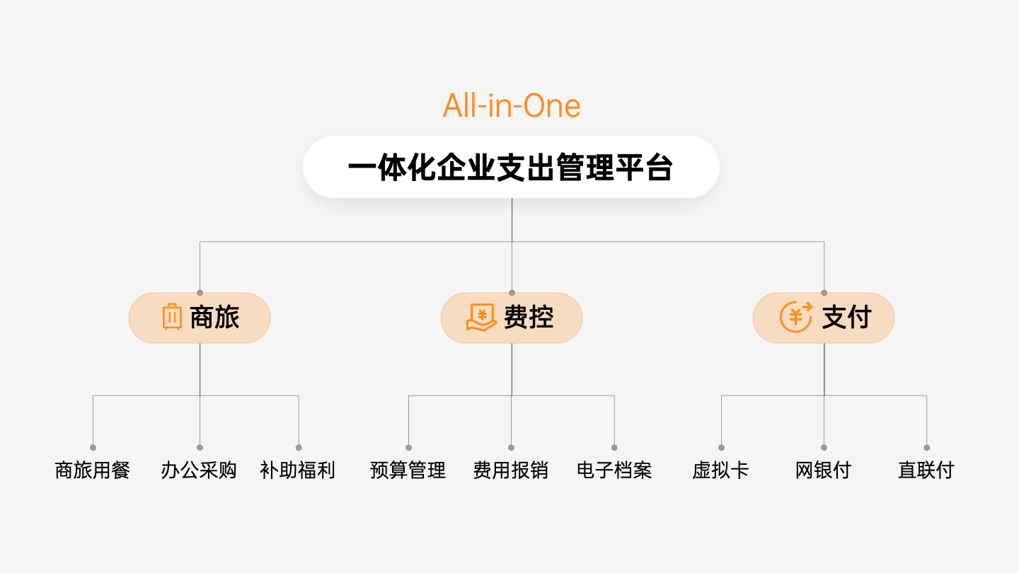 分贝通商旅+费控+支付一体化战略发布，一个平台管理企业所有费用支出