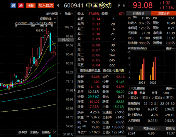 太豪了！全年分红超800亿，中国移动年报出炉！13万亿资产再拉升，纷纷加大“撒钱”力度，还能上车么？