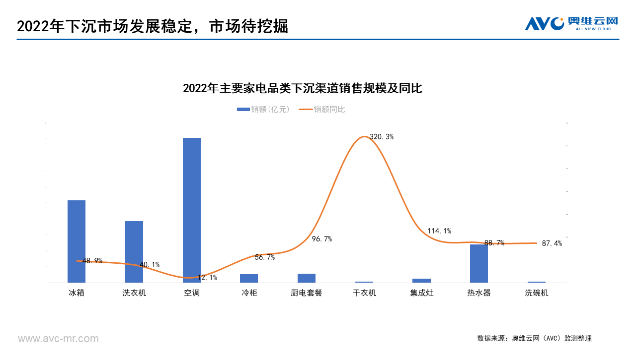 下沉渠道发力，助力家电企业挖掘新增长赛道