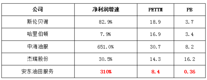 油服逻辑正在发生变化，安东油田服务“轻”装上阵，重“新”出发