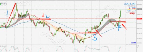 CPT Markets技术分析：黄金外汇交易之道，K线是舟，均线是水！