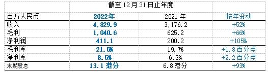 英恒科技2022年业绩延续卓越增长 净利润飙升105%至人民币4亿元