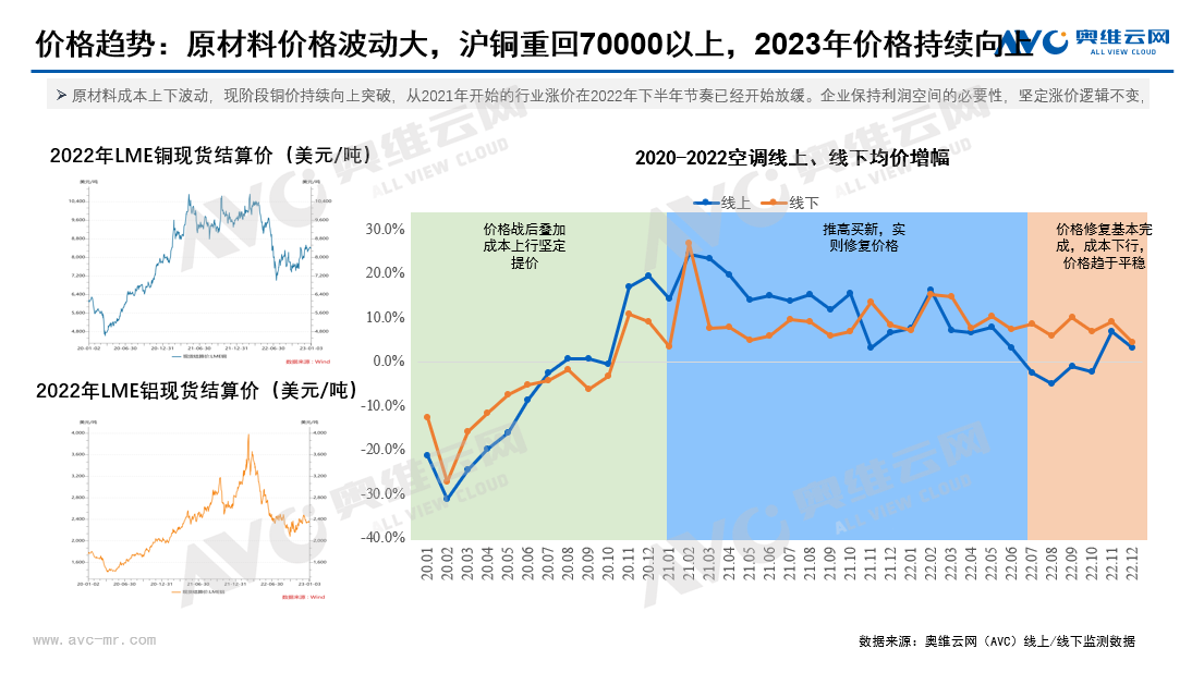 开年走“热”，2023年空调市场的春天来了吗？