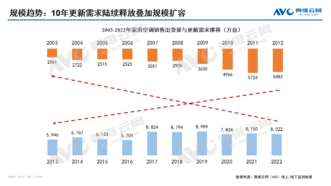 开年走“热”，2023年空调市场的春天来了吗？