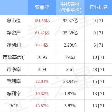 索菲亚 ：3月30日主力资金净买入1161.78万元