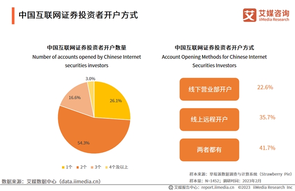 券商投资者线上业务办理超70%，证券App的体验和测试受关注