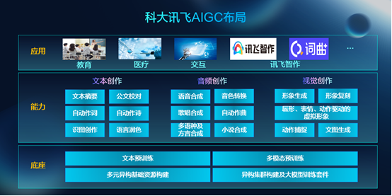 底座+能力+应用！科大讯飞研究院高建清分享讯飞AIGC布局
