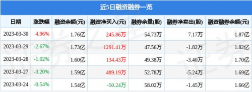 索菲亚 ：3月30日主力资金净买入1161.78万元