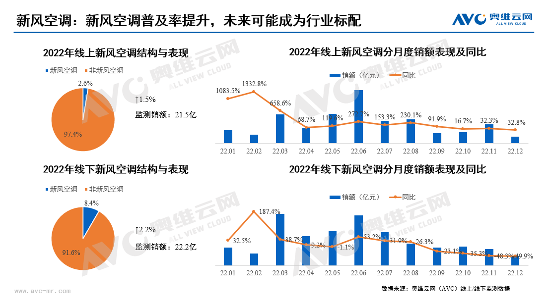 开年走“热”，2023年空调市场的春天来了吗？