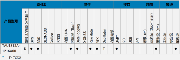 华大北斗高精度芯片助力上汽名爵MG7智能驾驶