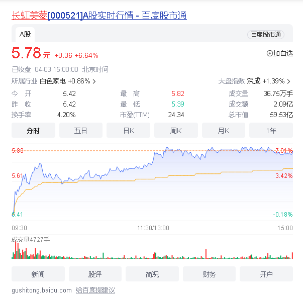 股票强势飘红  长虹美菱领跑白色家电板块