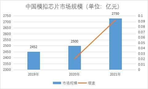 中国模拟芯片市场全景研究：2021年通信、汽车和工业市场规模占比合计达83%