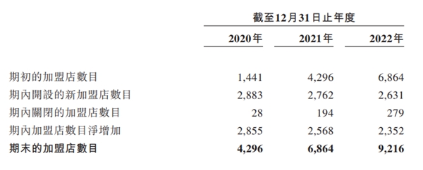 锅圈冲击港股IPO：营收三年超140亿，净利达2.4亿