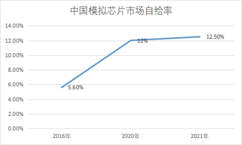 中国模拟芯片市场全景研究：2021年通信、汽车和工业市场规模占比合计达83%