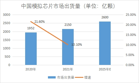 中国模拟芯片市场全景研究：2021年通信、汽车和工业市场规模占比合计达83%