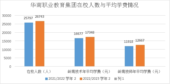 华南职业教育：大湾区职业教育龙头 收入稳步成长 新入学人数显著增长