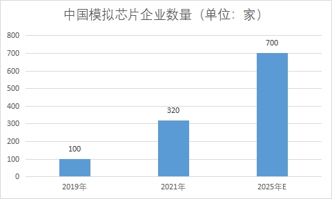 中国模拟芯片市场全景研究：2021年通信、汽车和工业市场规模占比合计达83%