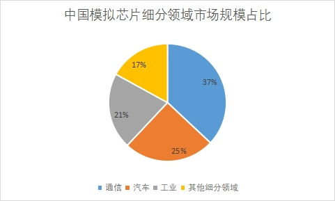 中国模拟芯片市场全景研究：2021年通信、汽车和工业市场规模占比合计达83%