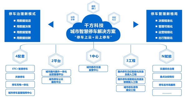 纾解城市停车难，千方城市级智慧停车解决方案落地天津！