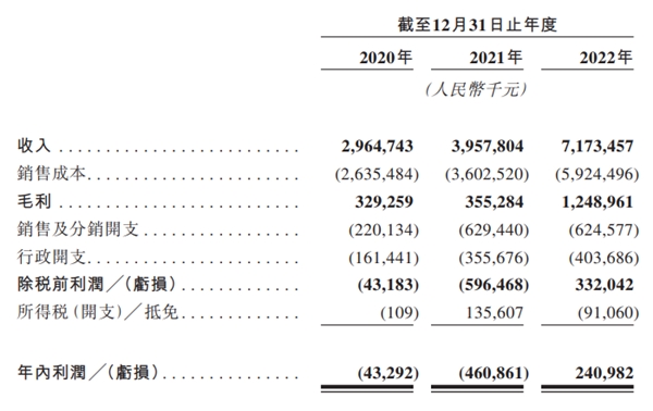 锅圈冲击港股IPO：营收三年超140亿，净利达2.4亿