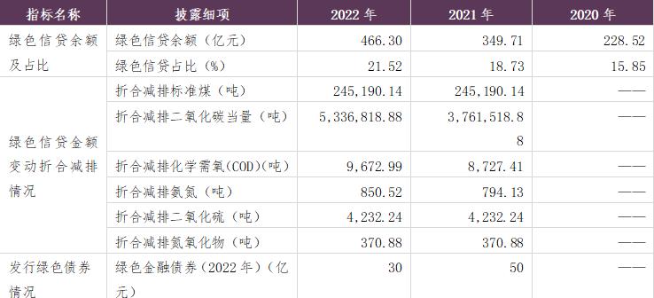 贵州银行：加大绿色金融发展力度，2022年绿色信贷余额466.30亿元增长33.34％