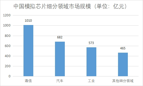 中国模拟芯片市场全景研究：2021年通信、汽车和工业市场规模占比合计达83%