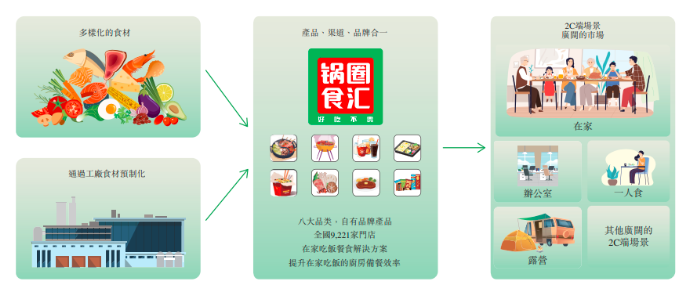 锅圈冲刺港交所，可持续发展模式获认可