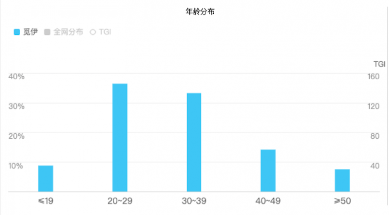 觅伊下沉社交市场，聚焦小镇青年婚恋需求