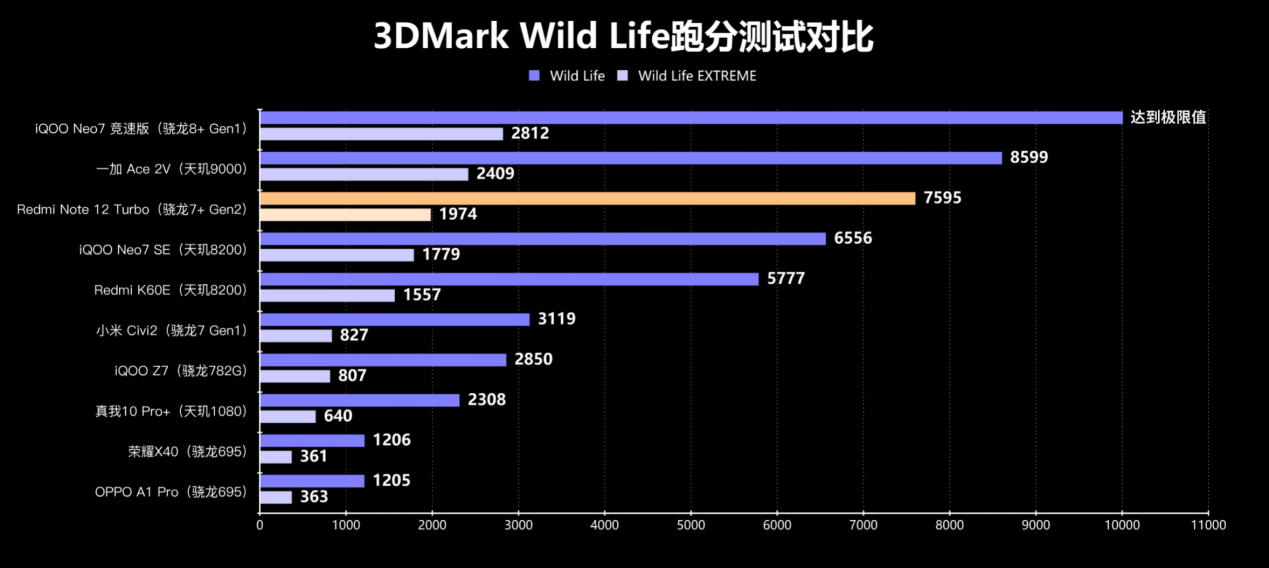 性能直逼骁龙8+! 第二代骁龙7+成中高端新神U?