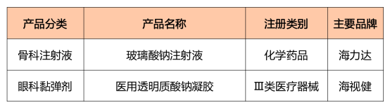 华熙生物医药级透明质酸营收增33.7%，“聪明钱”真金白银加仓