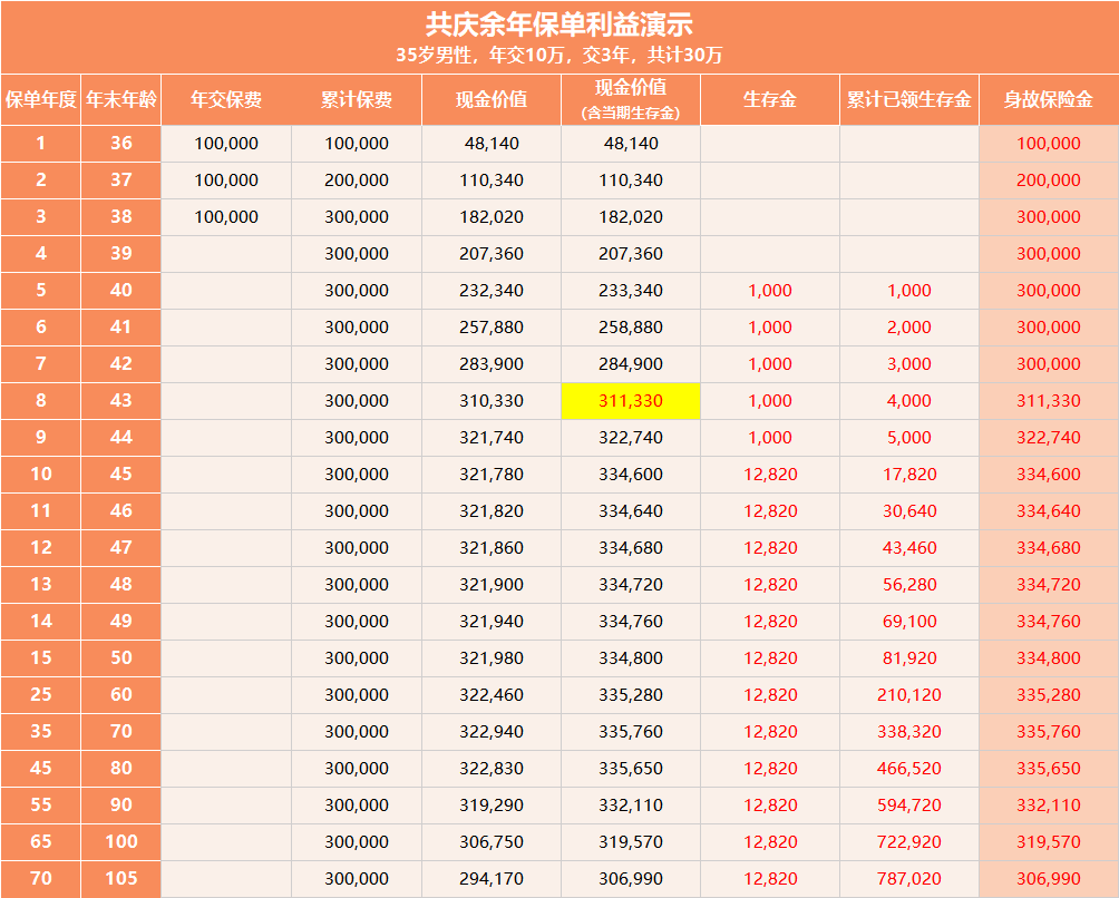 4.025时代下的“沧海遗珠”，梧桐树独家销售共庆余年年金锁定高领取价值