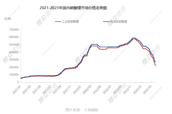 碳酸锂如料降到20万/吨 开个会聊聊？