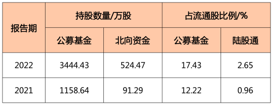 华熙生物医药级透明质酸营收增33.7%，“聪明钱”真金白银加仓