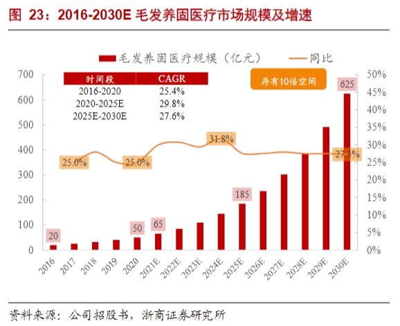 聊聊疫情后毛发医疗龙头雍禾医疗的投资机会