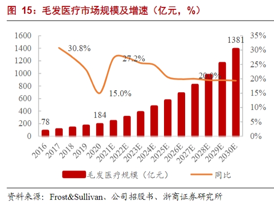 聊聊疫情后毛发医疗龙头雍禾医疗的投资机会