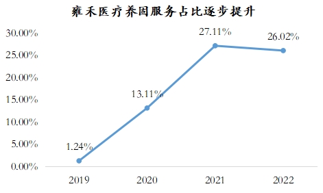 逆势扩张+需求复苏，雍禾2023年迎来强力反弹