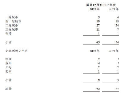 逆势扩张+需求复苏，雍禾2023年迎来强力反弹