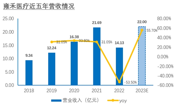 逆势扩张，雍禾医疗2023业绩拐点将至