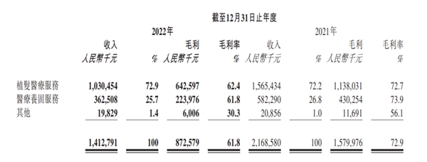 逆势扩张，雍禾医疗2023业绩拐点将至