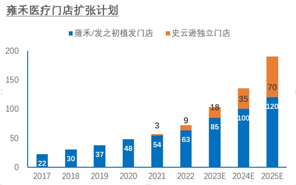 逆势扩张，雍禾医疗2023业绩拐点将至