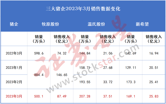 3月销售数据出炉！猪企业绩拐点有新信号？