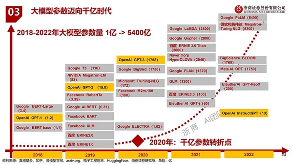 把GPT时代引擎拉满，国产AI大算力芯片换道狂飙