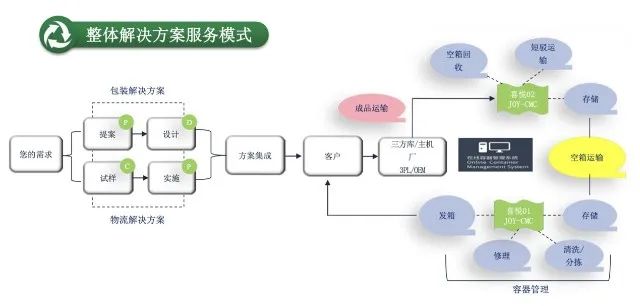 探索智能循环包装之路