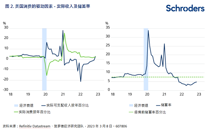 美国经济衰退预期不再？